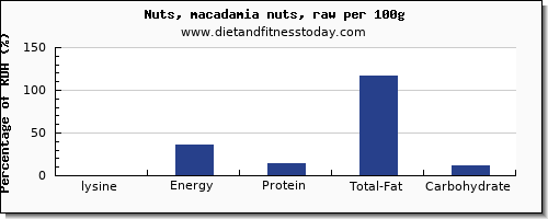 lysine and nutrition facts in macadamia nuts per 100g